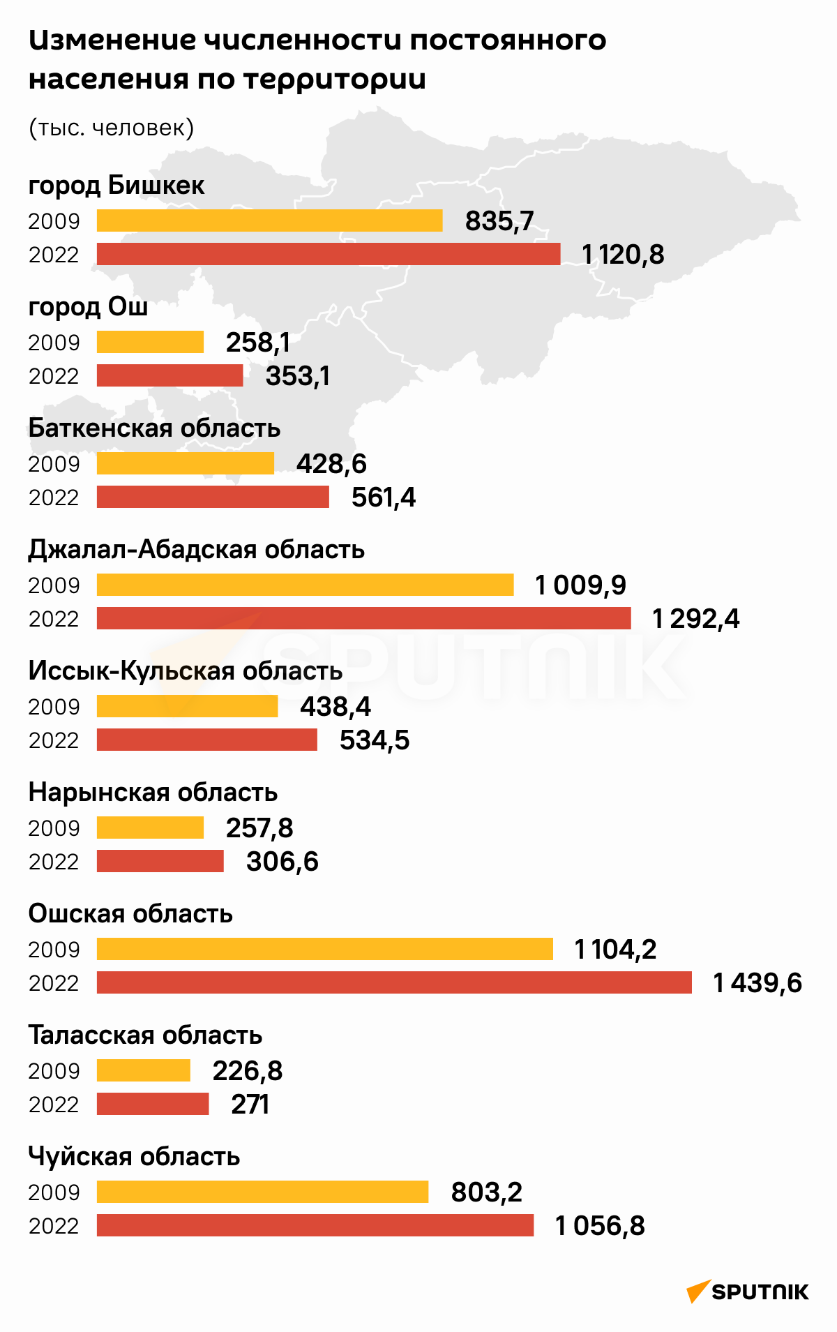 Изменение численности постоянного населения по территории - Sputnik Кыргызстан