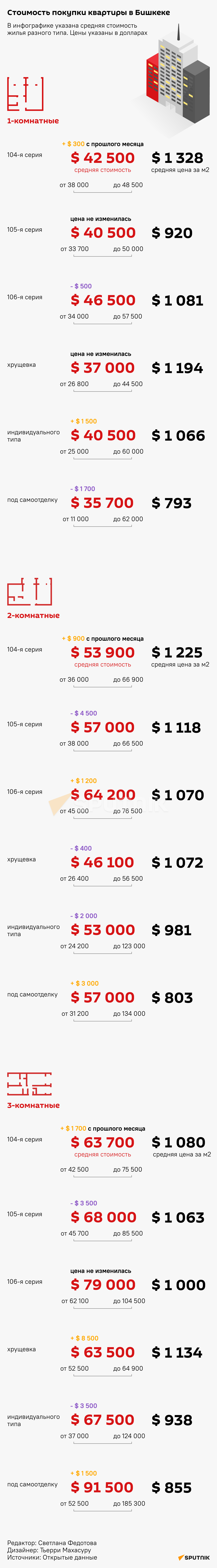 Стоимость покупки квартиры в Бишкеке - Sputnik Кыргызстан