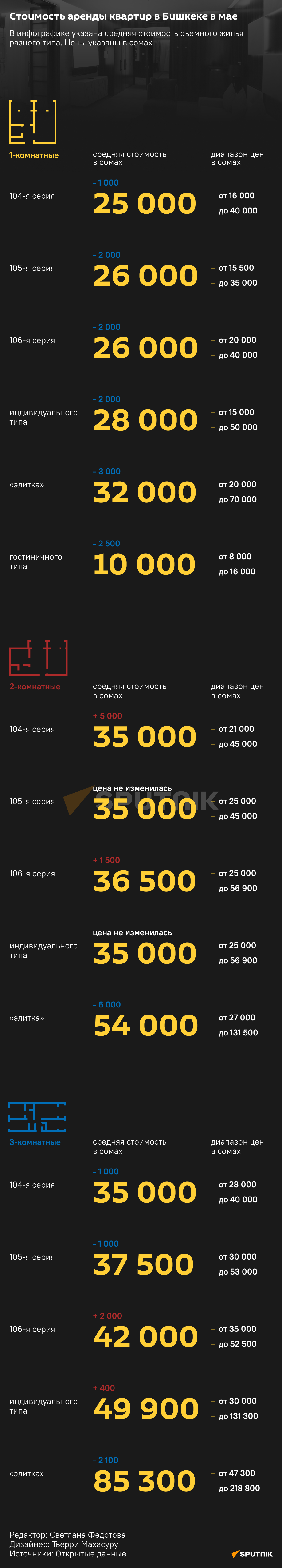 Стоимость аренды квартир в Бишкеке в мае - Sputnik Кыргызстан