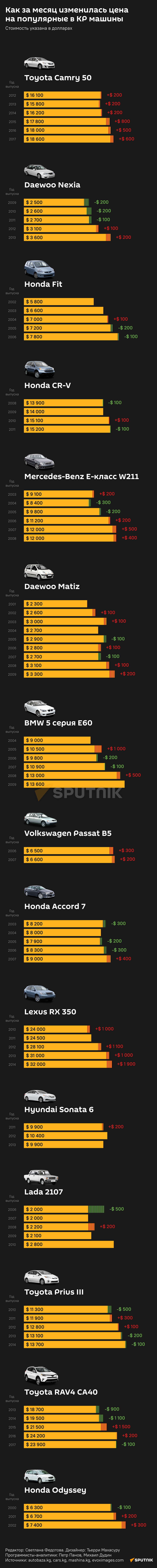 Как за месяц изменилась цена на популярные в КР машины - Sputnik Кыргызстан