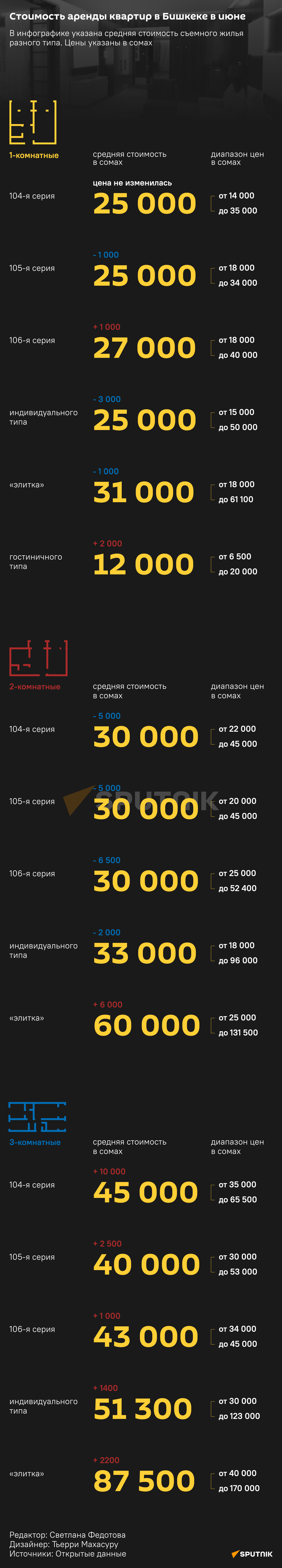 Стоимость аренды квартир в Бишкеке в июне - Sputnik Кыргызстан