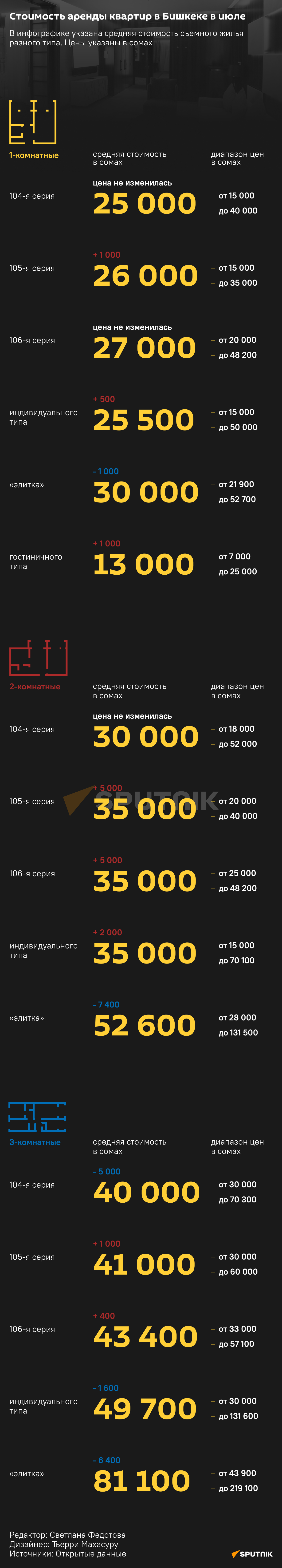 Стоимость аренды квартир в Бишкеке в июле - Sputnik Кыргызстан