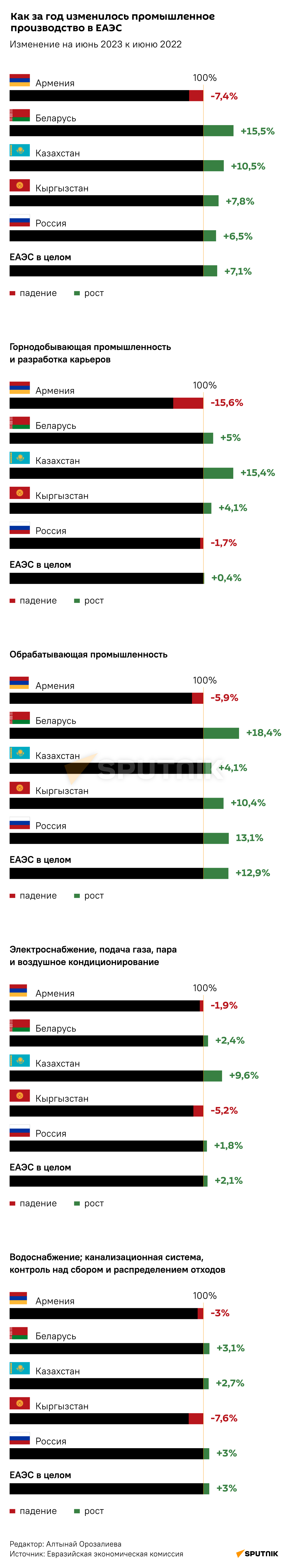 Как за год изменилось промышленное производство в ЕАЭС - Sputnik Кыргызстан