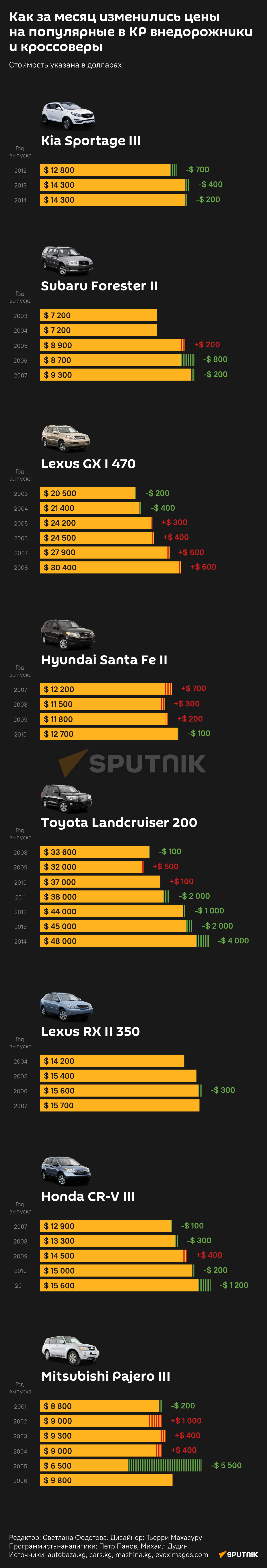 Как за месяц изменились цены на популярные в КР внедорожники и кроссоверы - Sputnik Кыргызстан