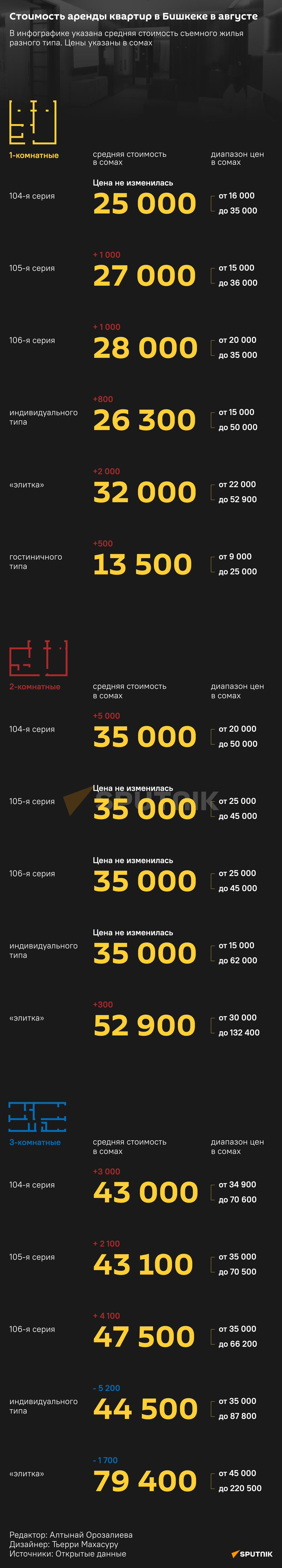 Стоимость аренды квартир в Бишкеке в августе - Sputnik Кыргызстан