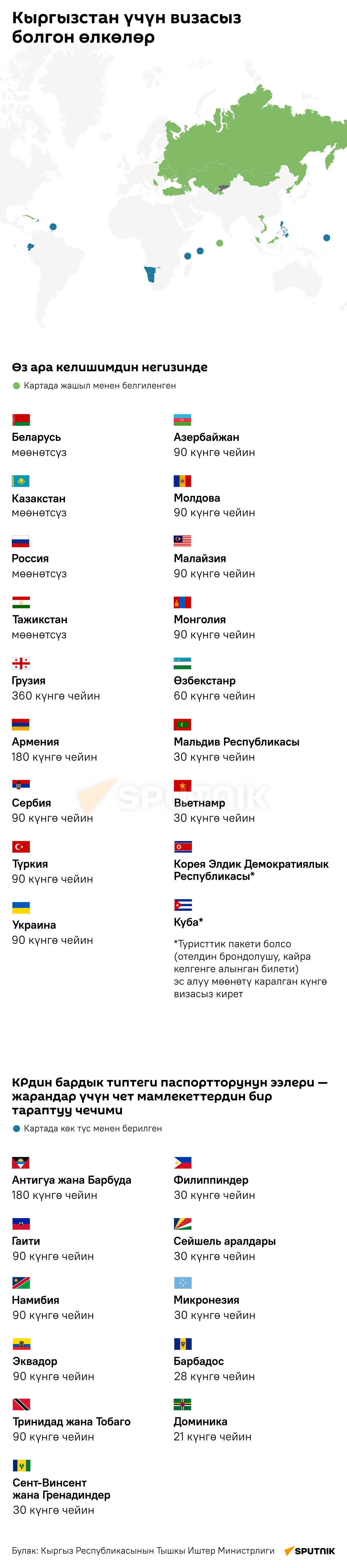 Кыргызстан үчүн визасыз болгон өлкөлөр - Sputnik Кыргызстан