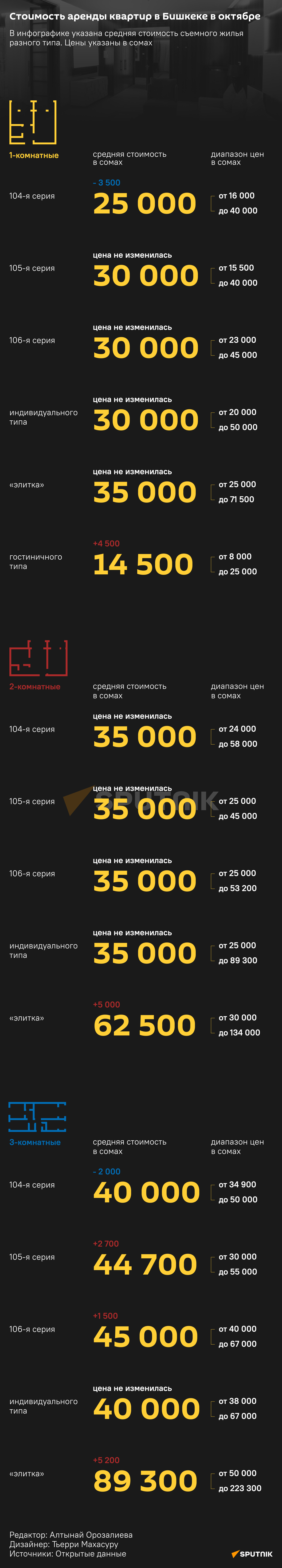 Стоимость аренды квартир в Бишкеке в октябре - Sputnik Кыргызстан