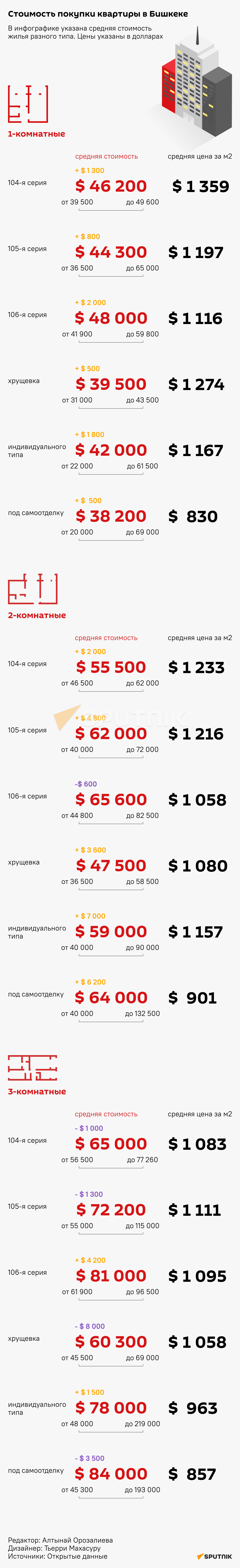 Стоимость покупки квартиры в Бишкеке - Sputnik Кыргызстан