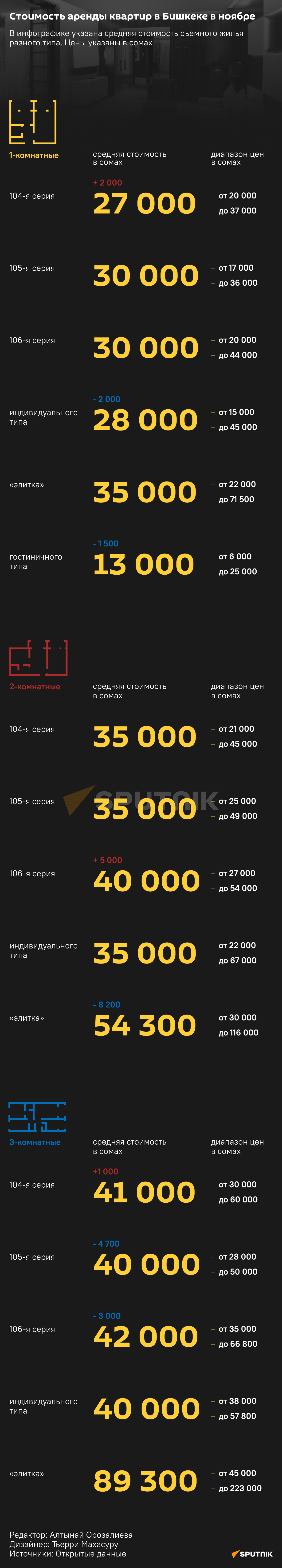 Стоимость аренды квартир в Бишкеке в ноябре - Sputnik Кыргызстан