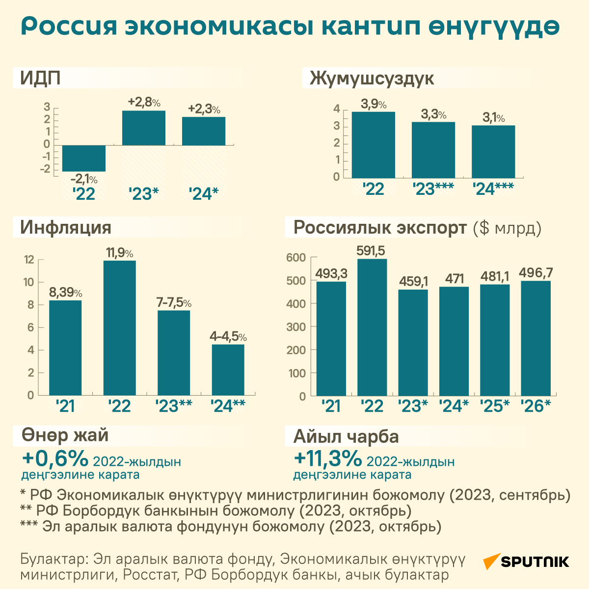 Россия экономикасы кантип өнүгүүдө - Sputnik Кыргызстан