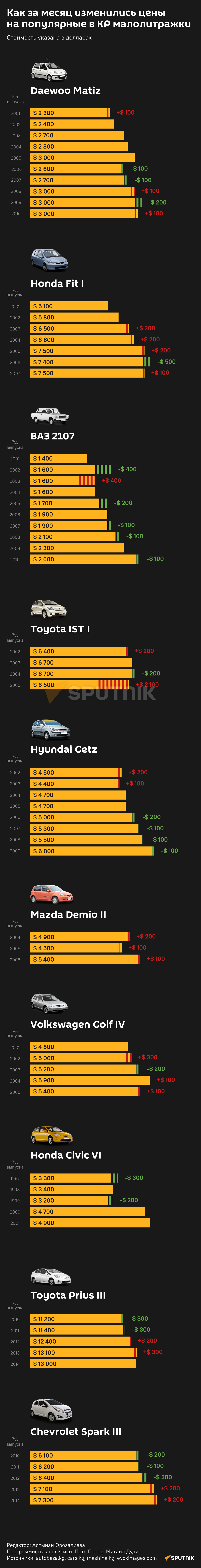 Как за месяц изменились цены на популярные в КР малолитражки - Sputnik Кыргызстан