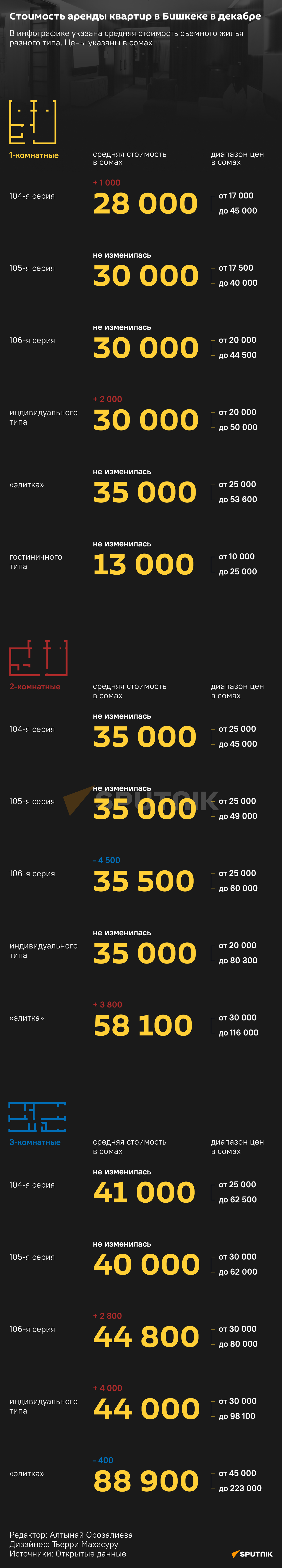 Стоимость аренды квартир в Бишкеке в декабре - Sputnik Кыргызстан