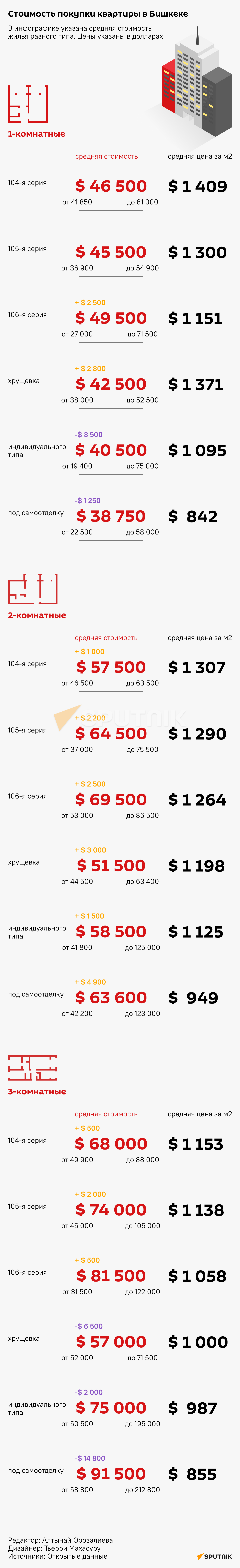 Стоимость покупки квартиры в Бишкеке в декабре - Sputnik Кыргызстан