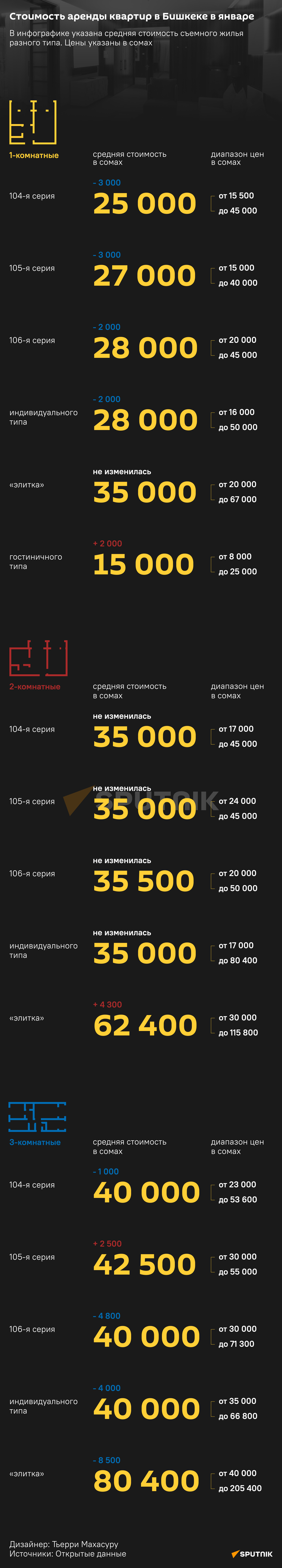 Стоимость аренды квартир в Бишкеке в январе - Sputnik Кыргызстан