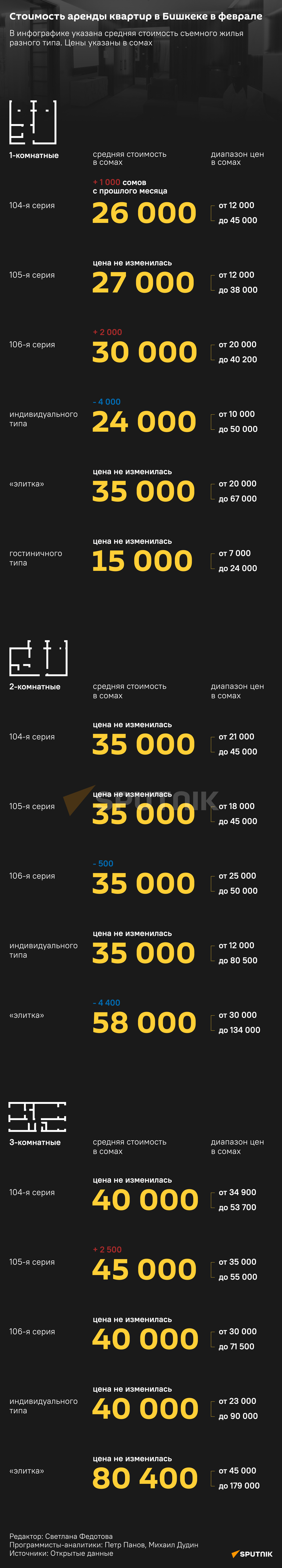 Стоимость аренды квартир в Бишкеке в феврале - Sputnik Кыргызстан