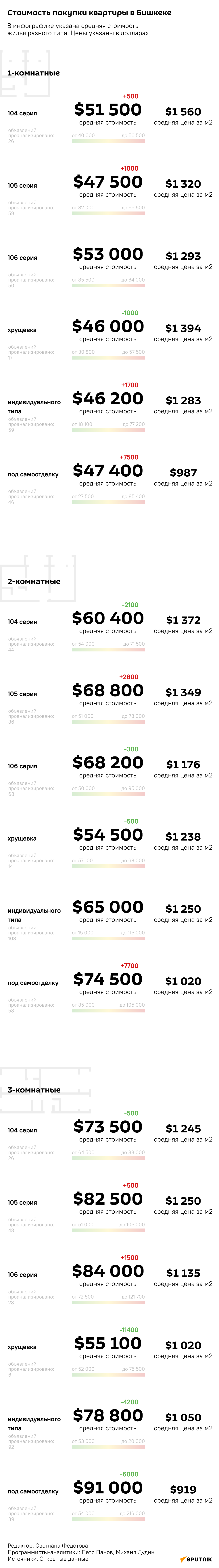 Стоимость покупки квартиры в Бишкеке - Sputnik Кыргызстан