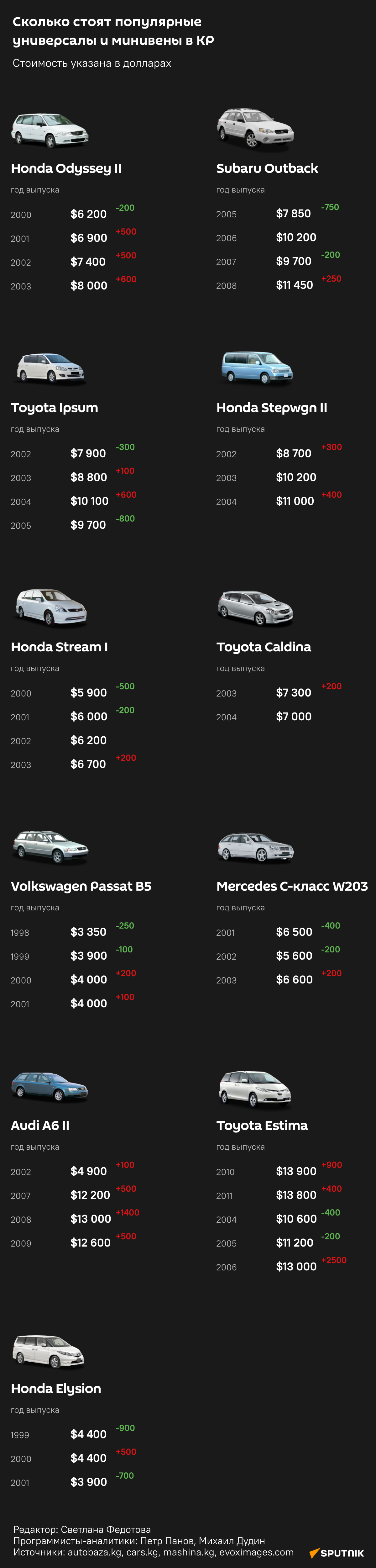 Сколько стоят популярные универсалы и минивены в КР - Sputnik Кыргызстан