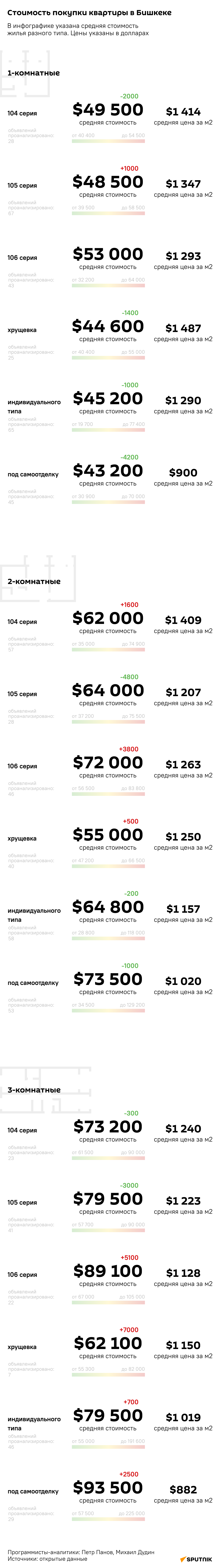 Стоимость покупки квартиры в Бишкеке - Sputnik Кыргызстан