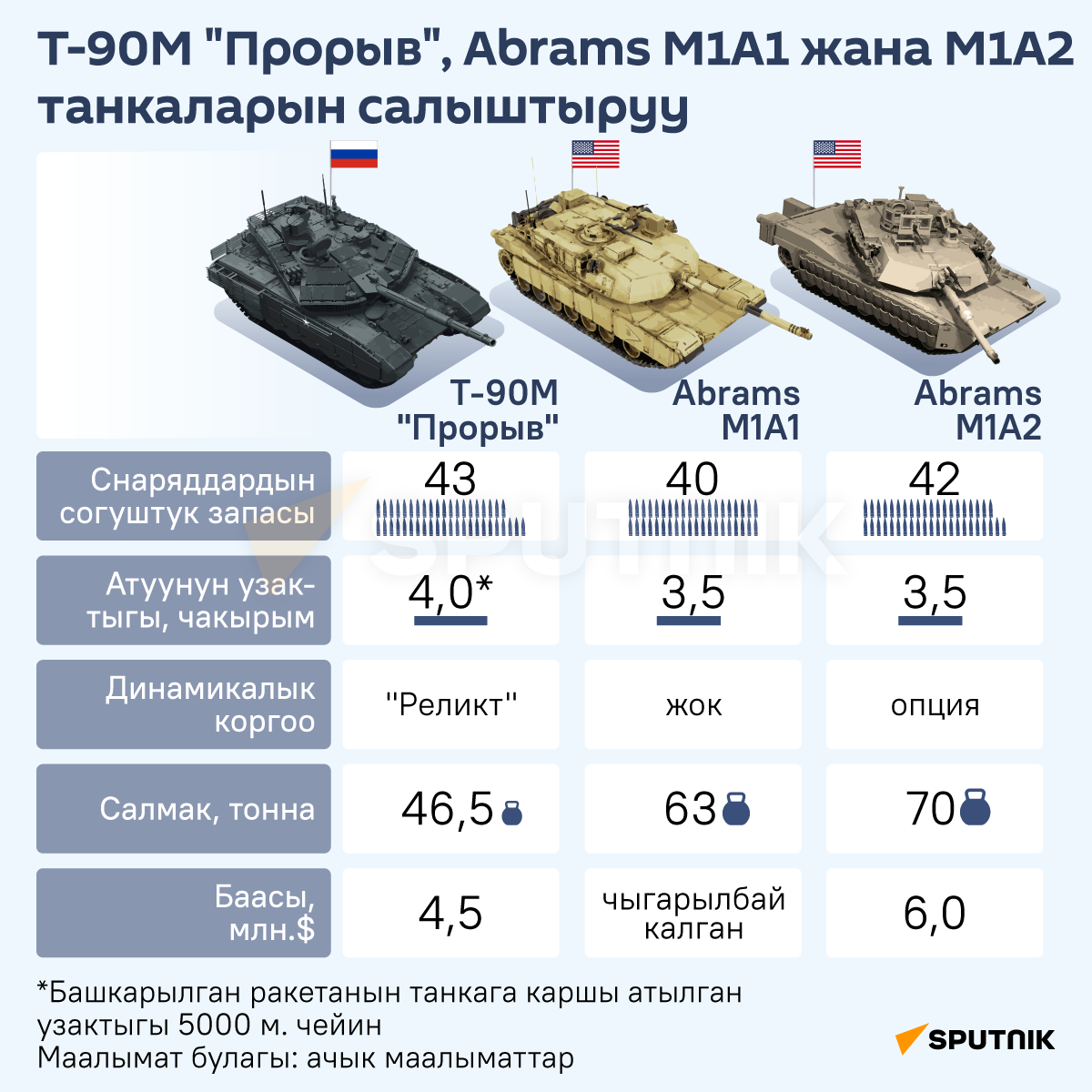 Т-90М Прорыв, Abrams M1A1 жана М1А2 танкаларын салыштыруу - Sputnik Кыргызстан
