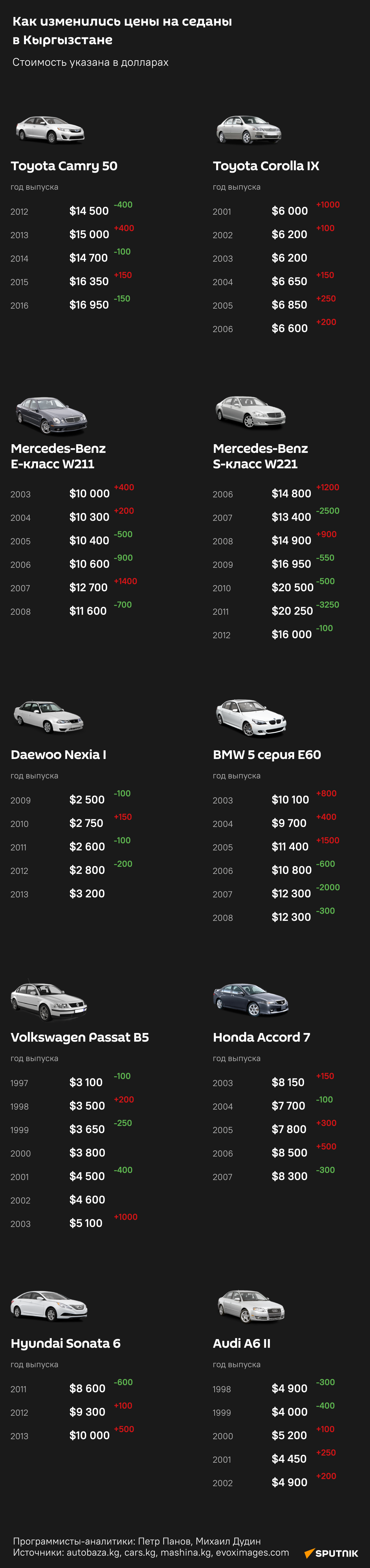 Как изменились цены на седаны в Кыргызстане - Sputnik Кыргызстан