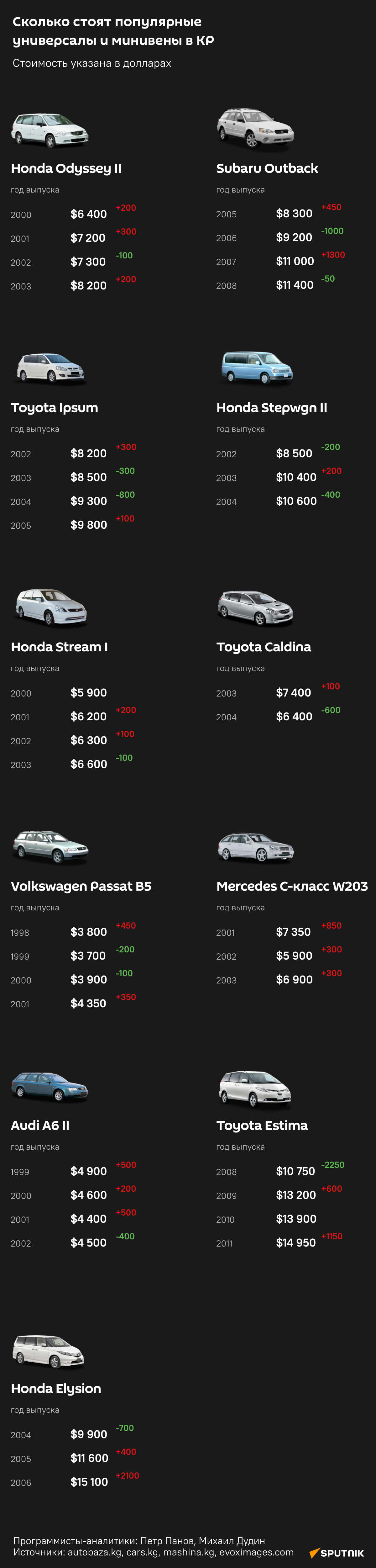 Сколько стоят популярные универсалы и минивены в КР - Sputnik Кыргызстан