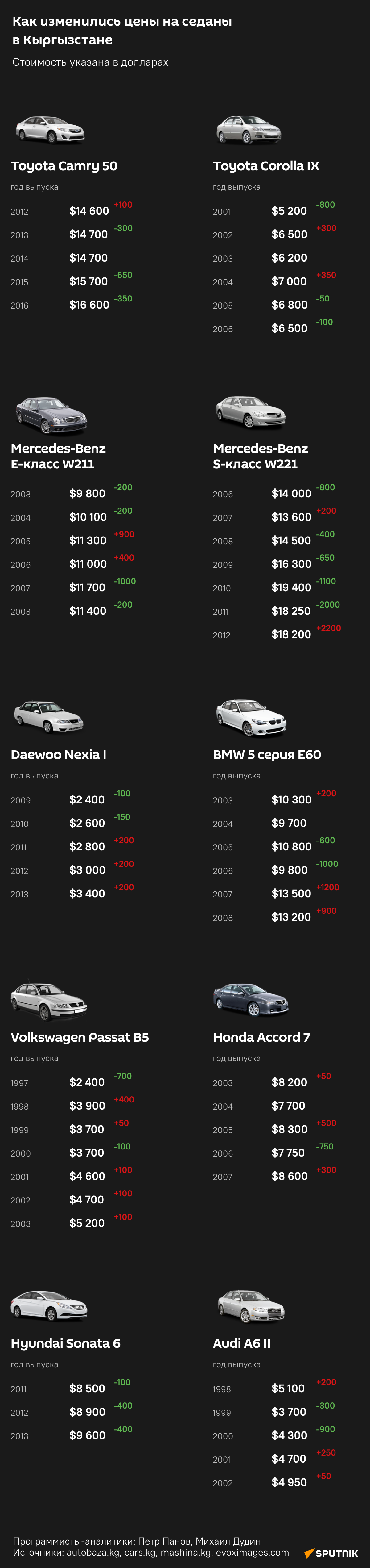 Как изменились цены на седаны в Кыргызстане - Sputnik Кыргызстан