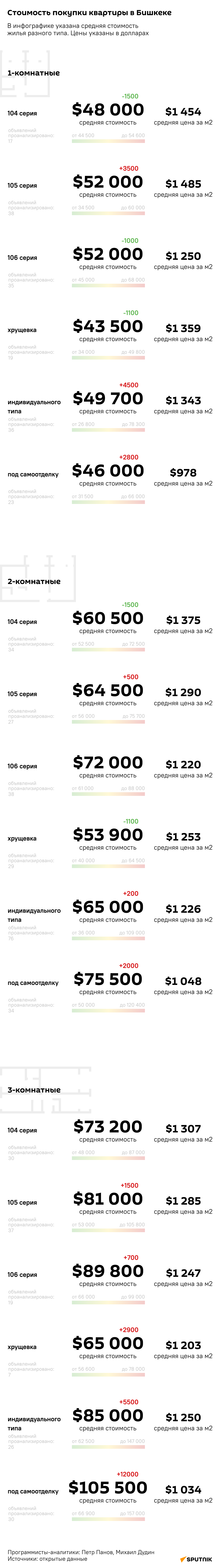 Стоимость покупки квартиры в Бишкеке - Sputnik Кыргызстан