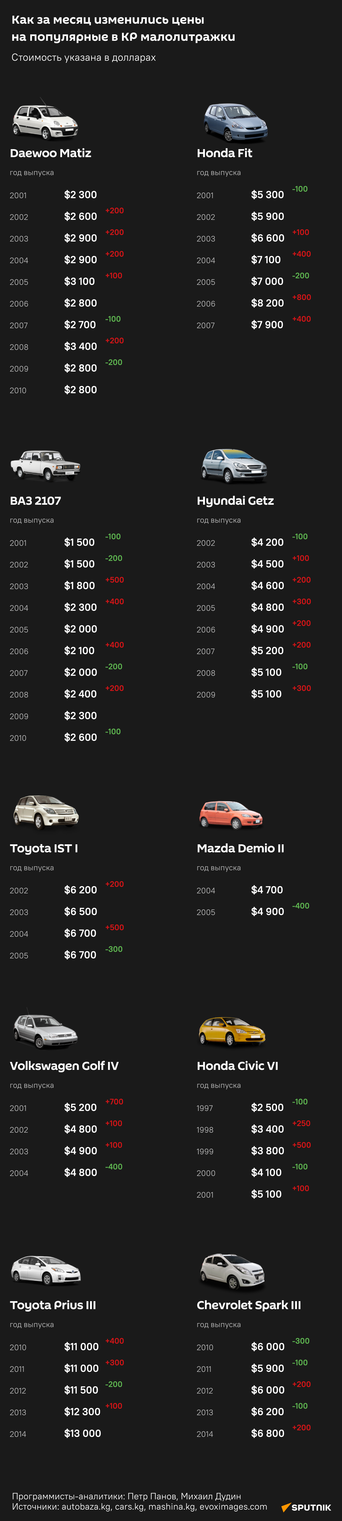 Как за месяц изменились цены на популярные в КР малолитражки - Sputnik Кыргызстан