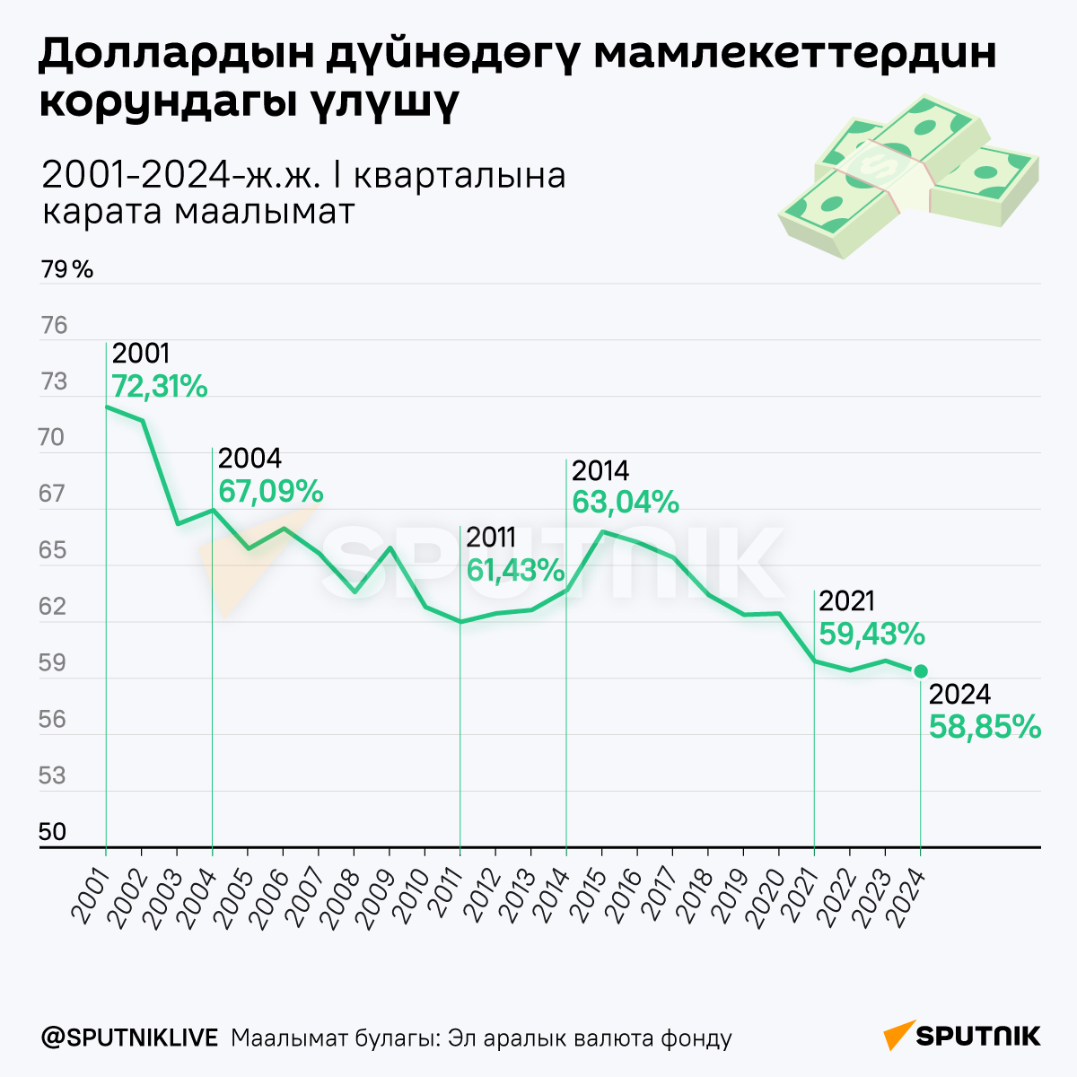 Доллардын дүйнөдөгү мамлекеттердин корундагы үлүшү  - Sputnik Кыргызстан