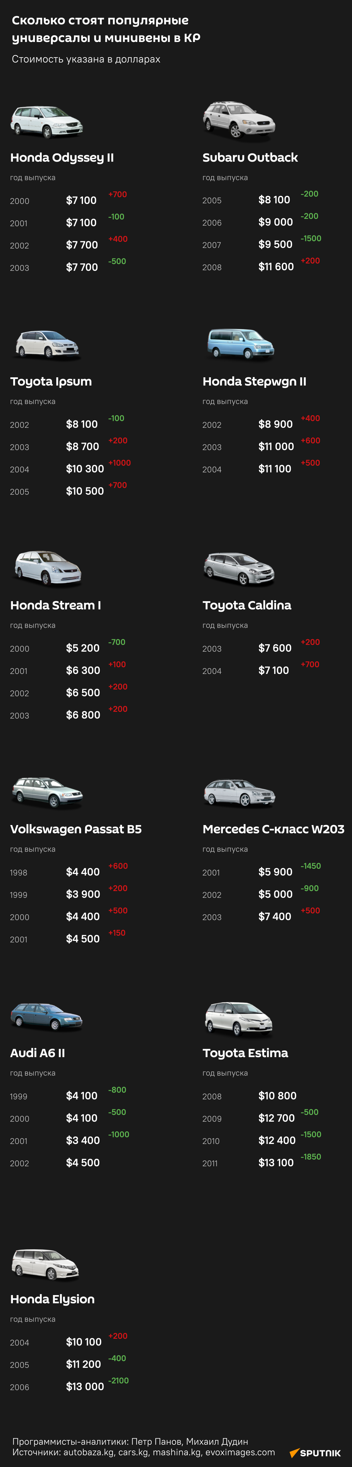 Сколько стоят популярные универсалы и минивены в КР - Sputnik Кыргызстан