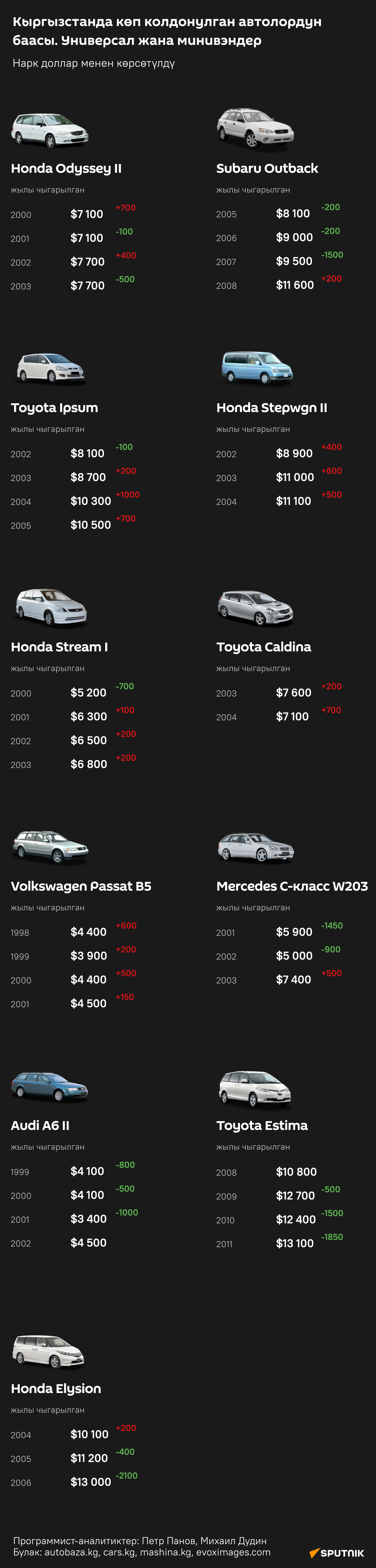 Кыргызстанда көп колдонулган автолордун баасы. Универсал жана минивэндер - Sputnik Кыргызстан