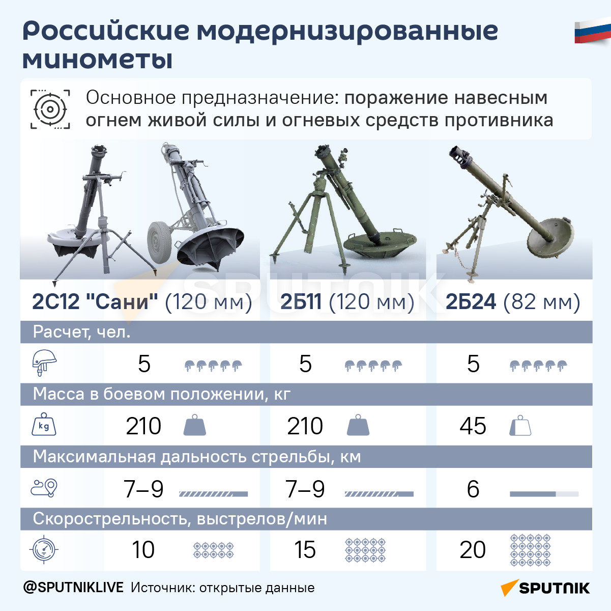 Российские модернизированные минометы  - Sputnik Кыргызстан