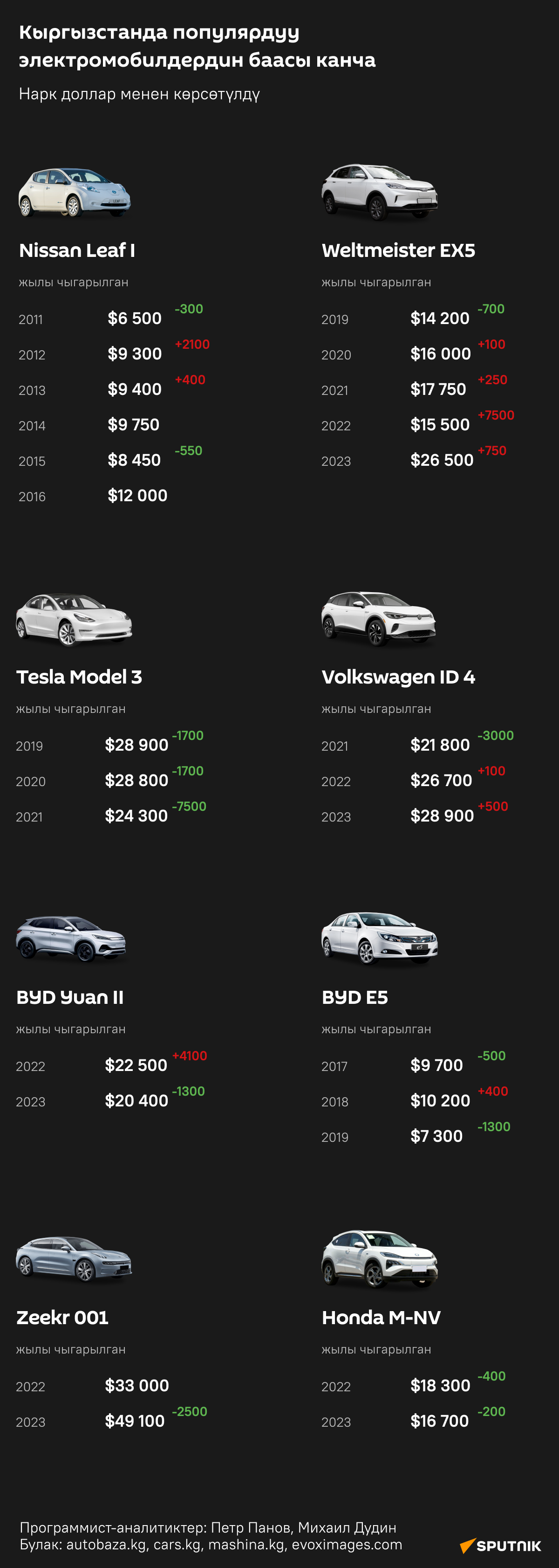 Кыргызстанда популярдуу электромобилдердин баасы канча - Sputnik Кыргызстан