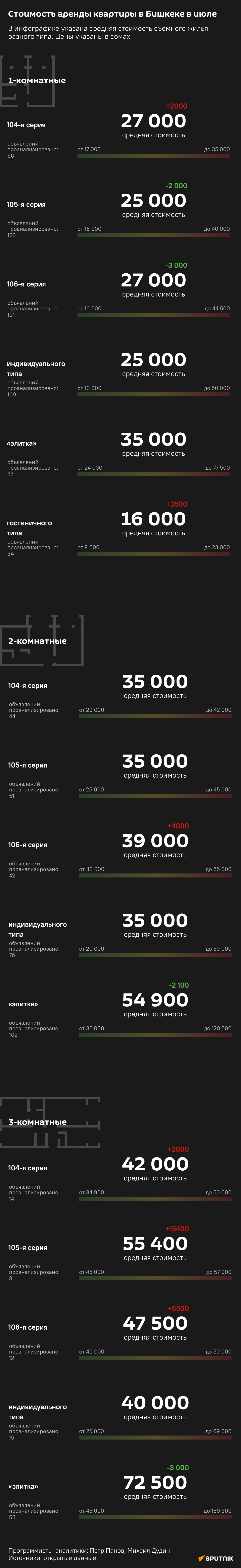 Стоимость аренды квартиры в Бишкеке в июле - Sputnik Кыргызстан