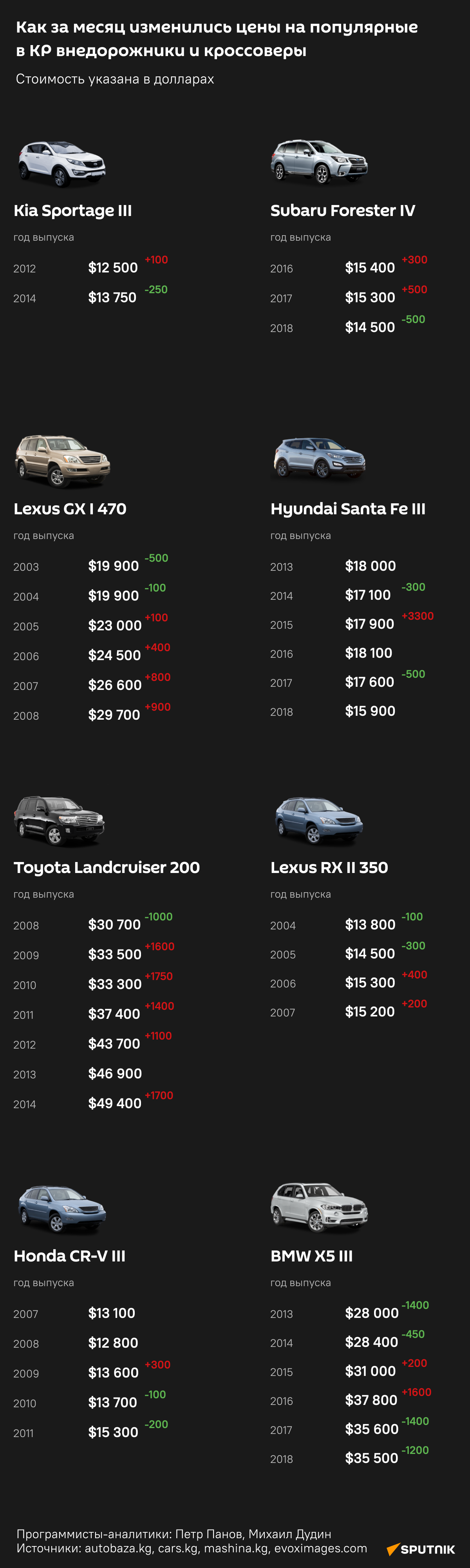 Как за месяц изменились цены на популярные в КР внедорожники и кроссоверы - Sputnik Кыргызстан