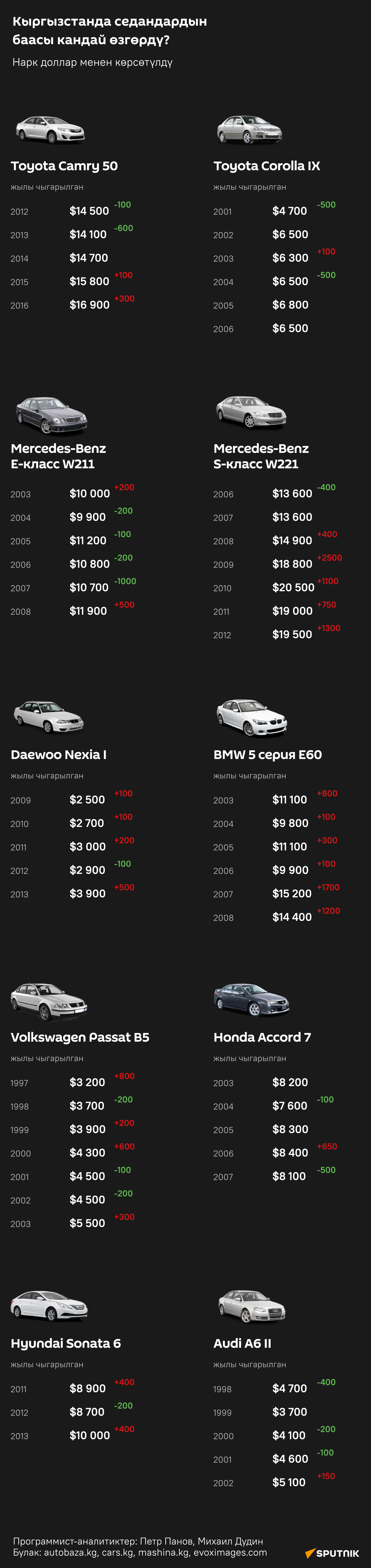 Кыргызстанда седандардын баасы кандай өзгөрдү? - Sputnik Кыргызстан
