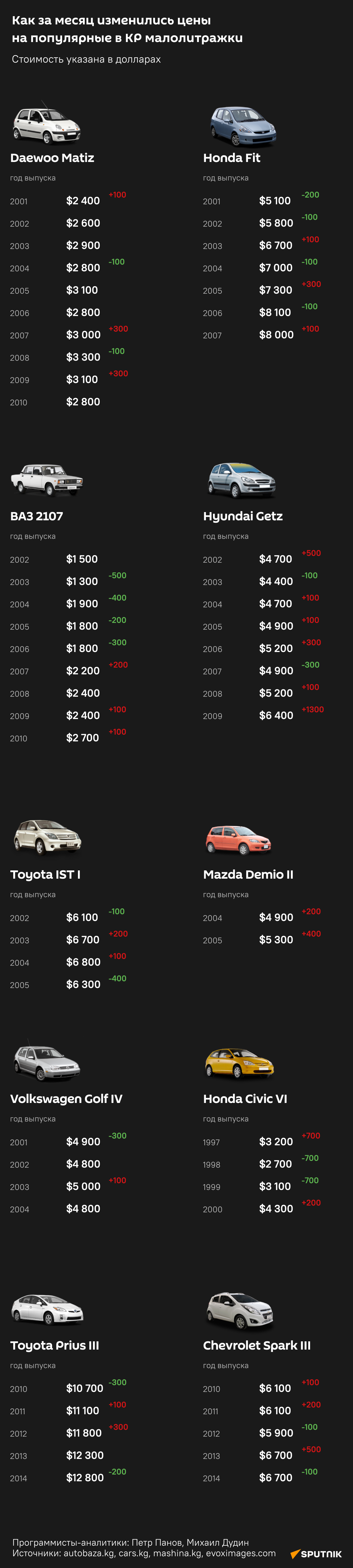 Как за месяц изменились цены на популярные в КР малолитражки - Sputnik Кыргызстан