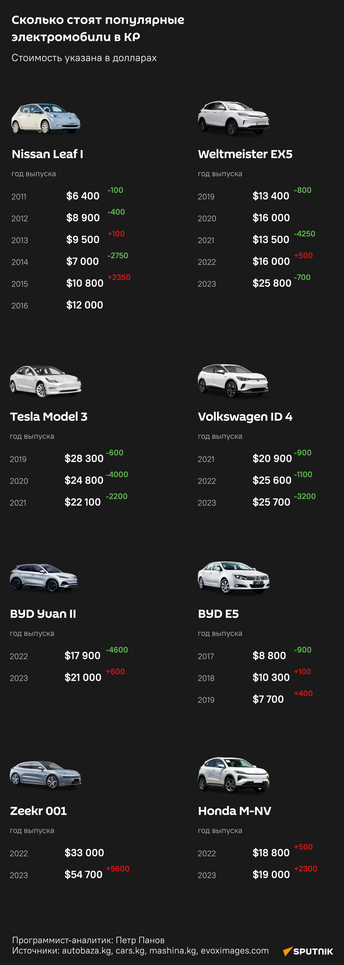 Сколько стоят популярные электромобили в КР - Sputnik Кыргызстан