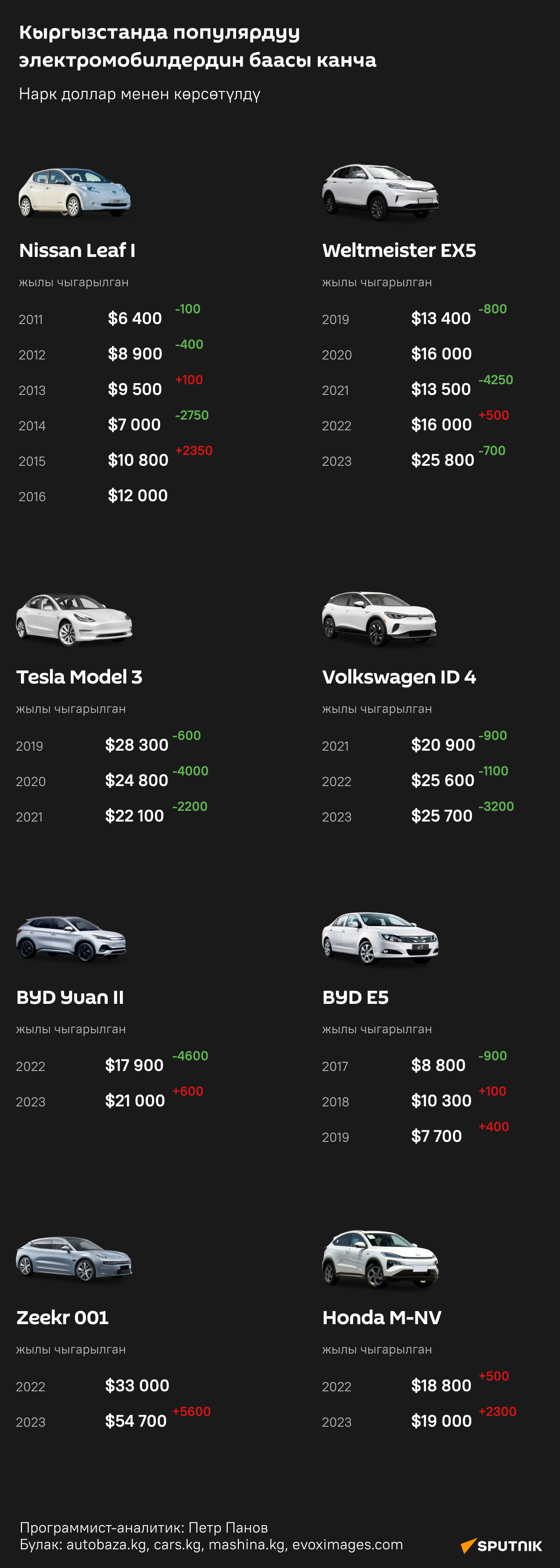 Кыргызстанда популярдуу электромобилдердин баасы канча - Sputnik Кыргызстан