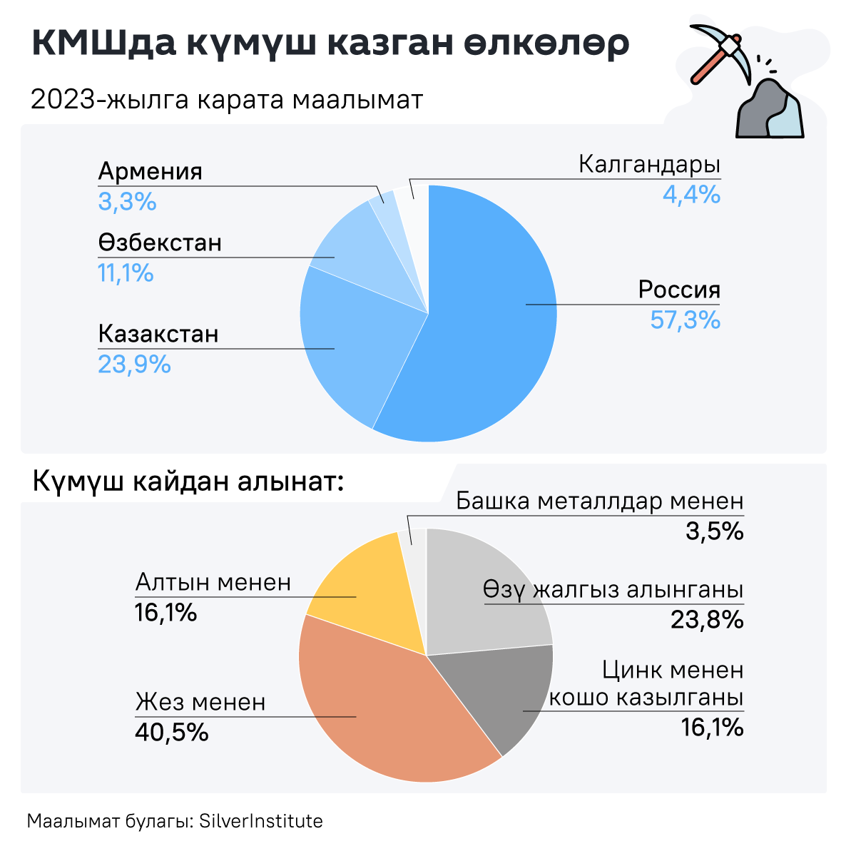 КМШда күмүш казган өлкөлөр - Sputnik Кыргызстан