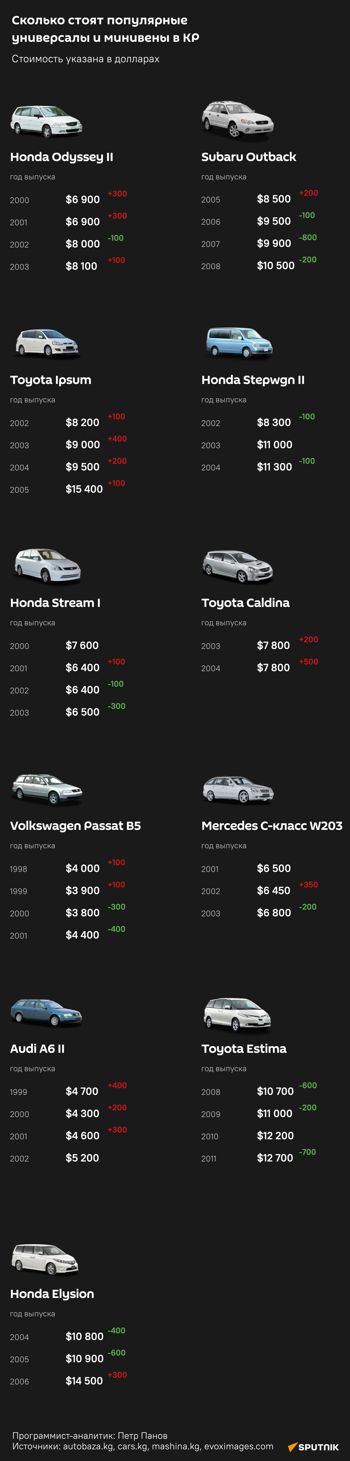 Сколько стоят популярные универсалы и минивены в КР - Sputnik Кыргызстан