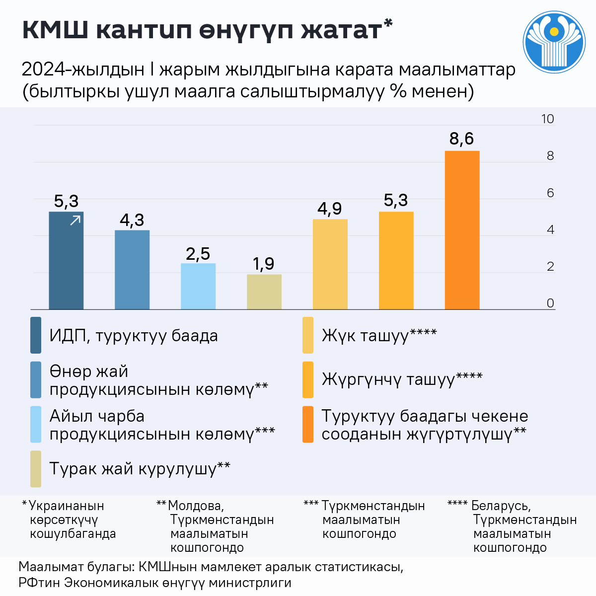 КМШ кантип өнүгүп жатат - Sputnik Кыргызстан