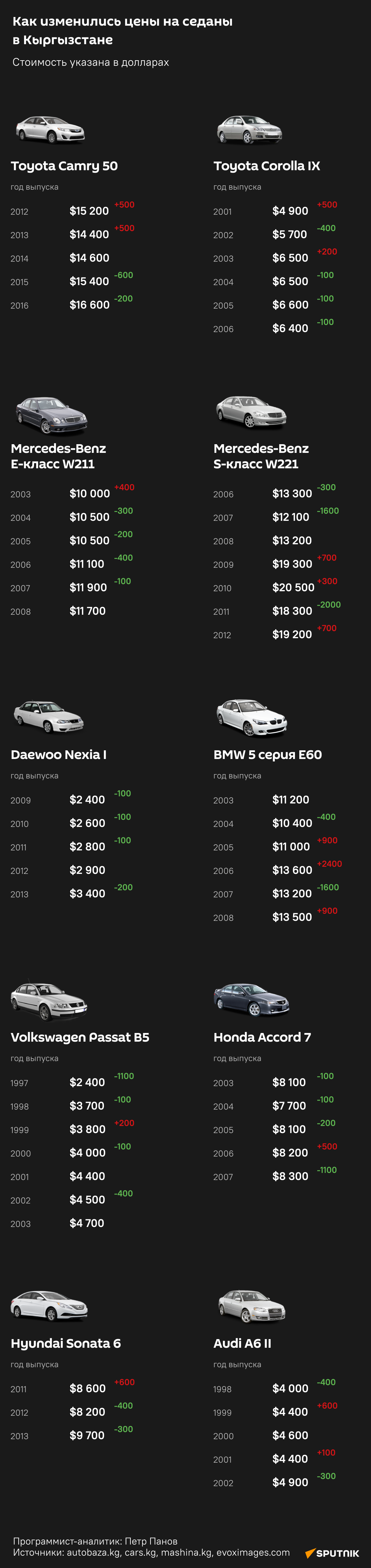 Как изменились цены на седаны в Кыргызстане - Sputnik Кыргызстан