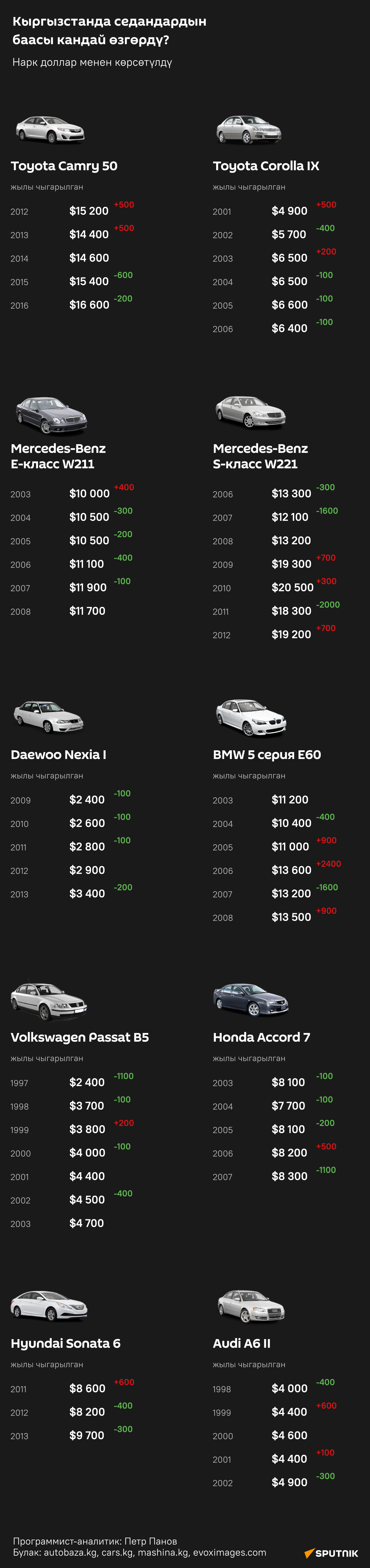 Кыргызстанда седандардын баасы кандай өзгөрдү? - Sputnik Кыргызстан