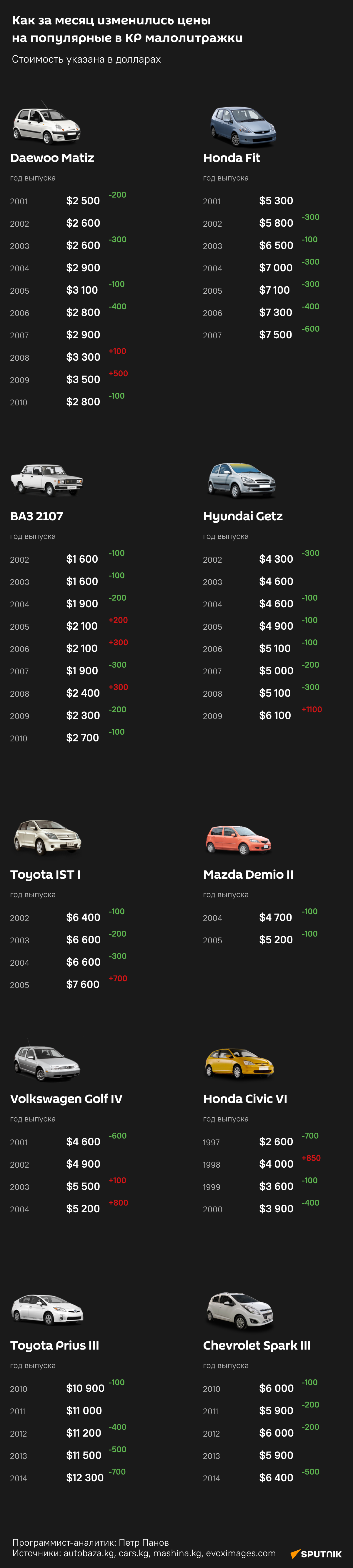 Как за месяц изменились цены на популярные в КР малолитражки - Sputnik Кыргызстан