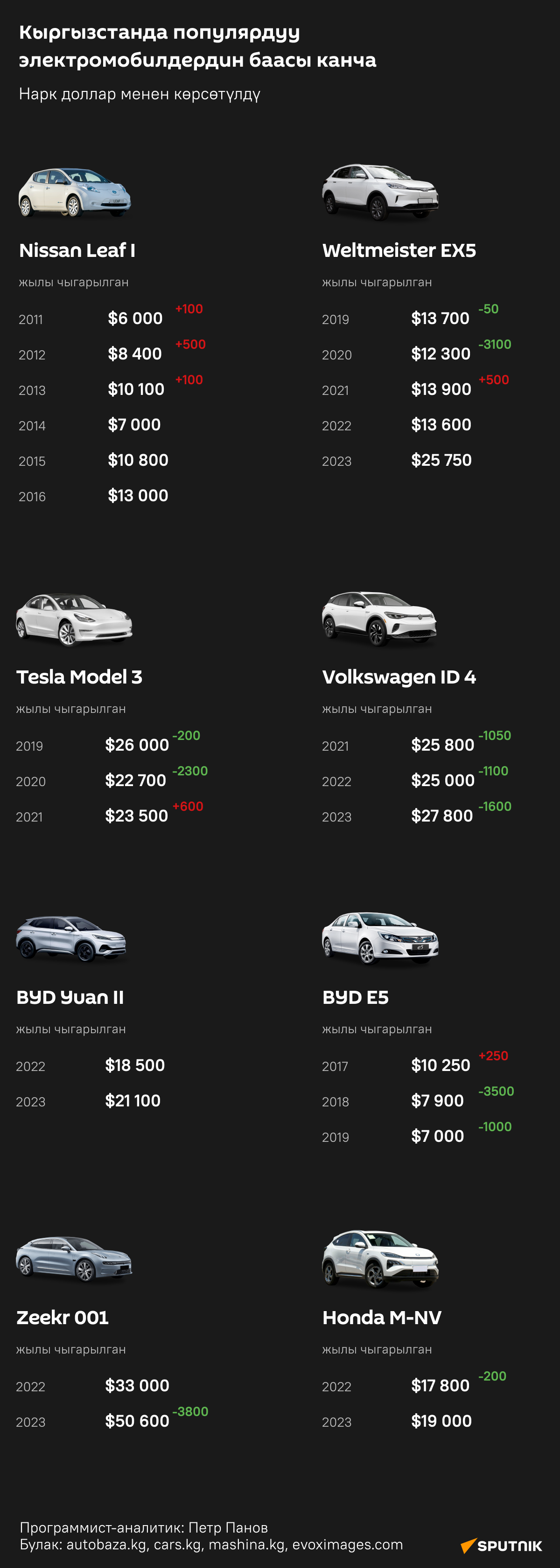 Кыргызстанда популярдуу электромобилдердин баасы канча - Sputnik Кыргызстан