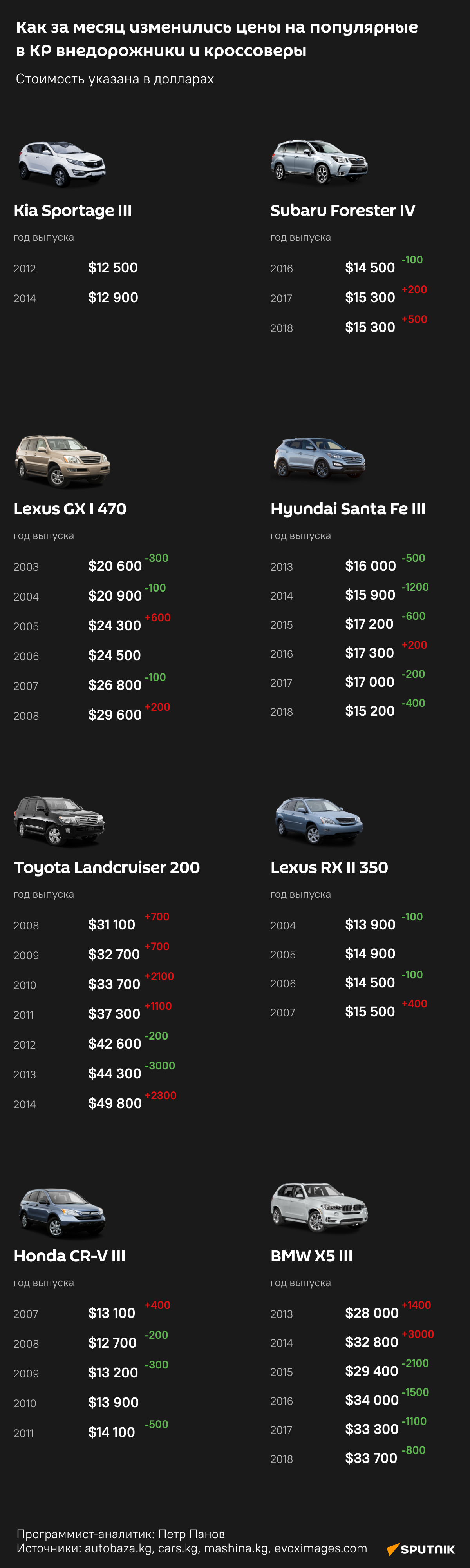 Как за месяц изменились цены на популярные в КР внедорожники и кроссоверы - Sputnik Кыргызстан