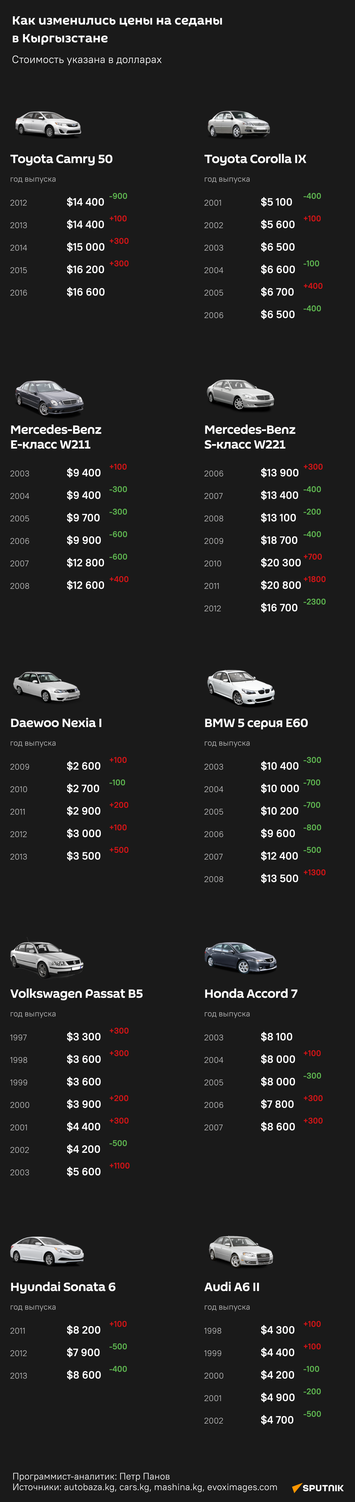 Как изменились цены на седаны в Кыргызстане - Sputnik Кыргызстан