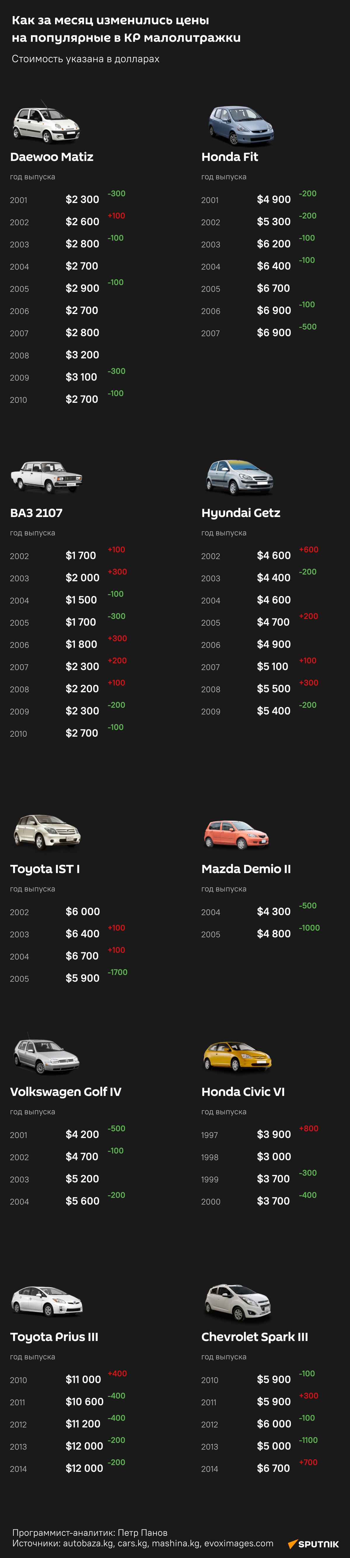 Как за месяц изменились цены на популярные в КР малолитражки - Sputnik Кыргызстан