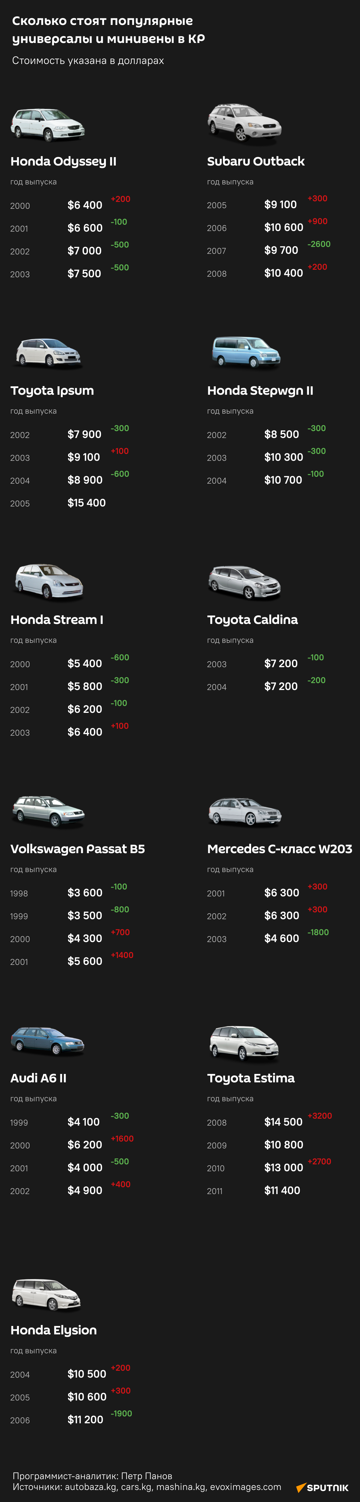 Сколько стоят популярные универсалы и минивены в КР - Sputnik Кыргызстан